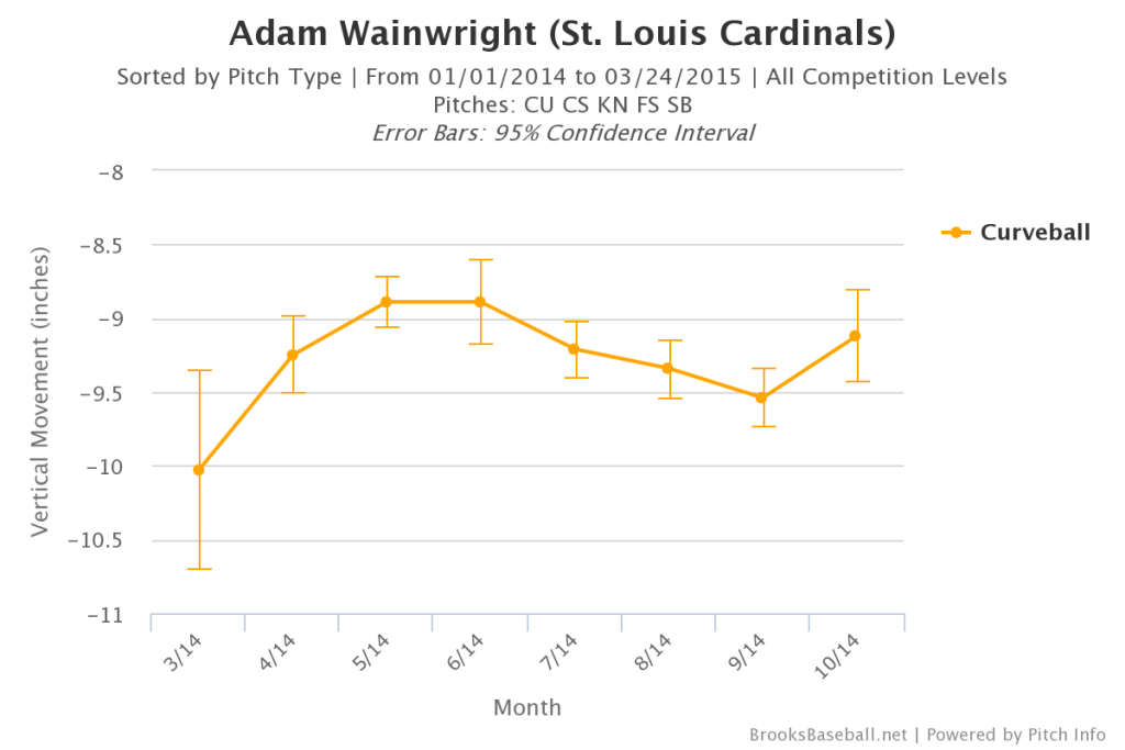 Adam Wainwright's curveball vertical movement