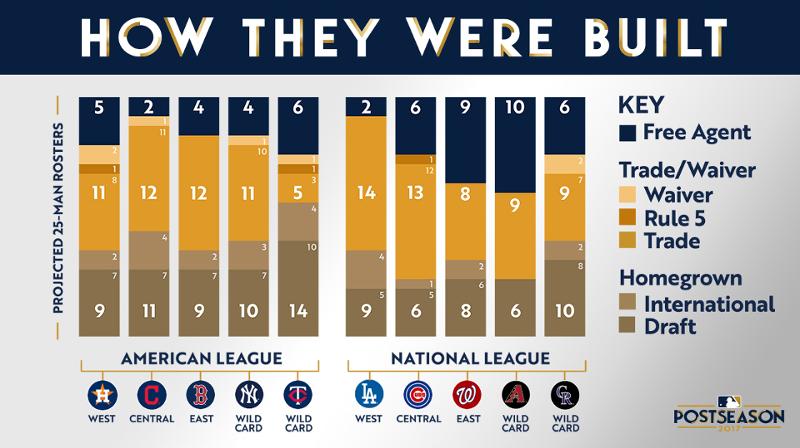 MLB Team Roster composition