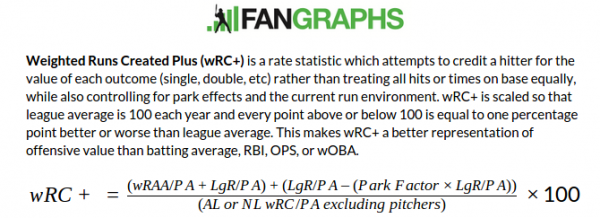 Fangraphs wRC+ definition