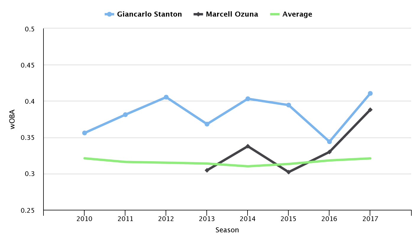 Marcell Ozuna vs Giancarlo Stanton wOBA comparison by season